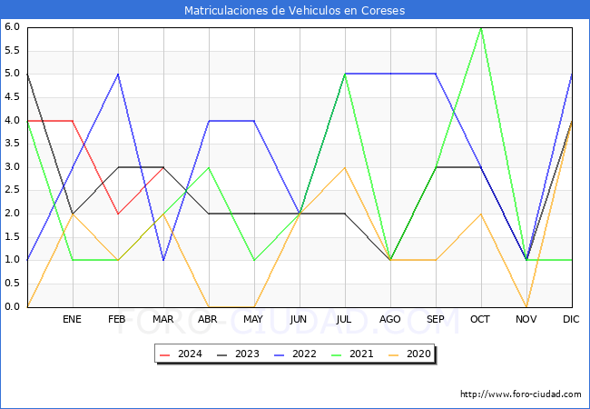 estadsticas de Vehiculos Matriculados en el Municipio de Coreses hasta Marzo del 2024.
