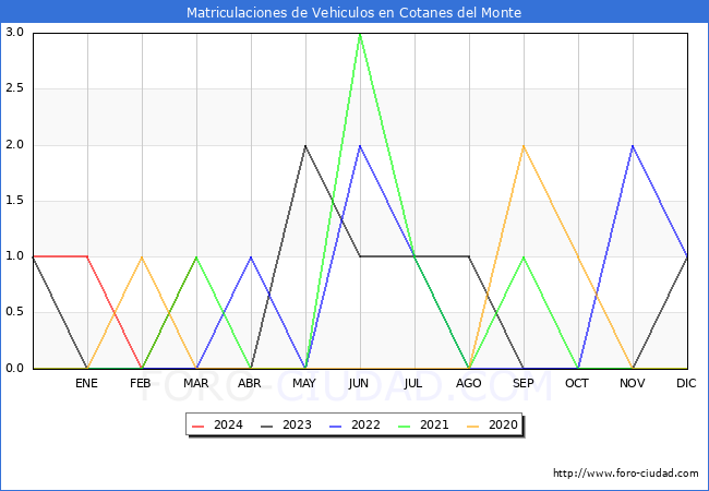 estadsticas de Vehiculos Matriculados en el Municipio de Cotanes del Monte hasta Marzo del 2024.