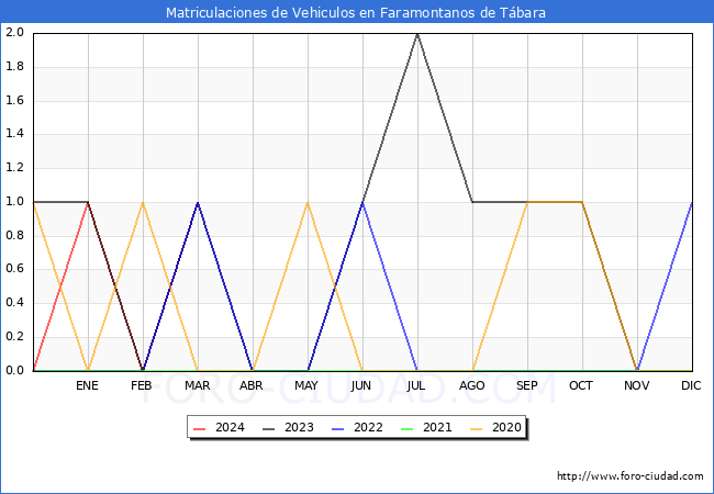 estadsticas de Vehiculos Matriculados en el Municipio de Faramontanos de Tbara hasta Marzo del 2024.