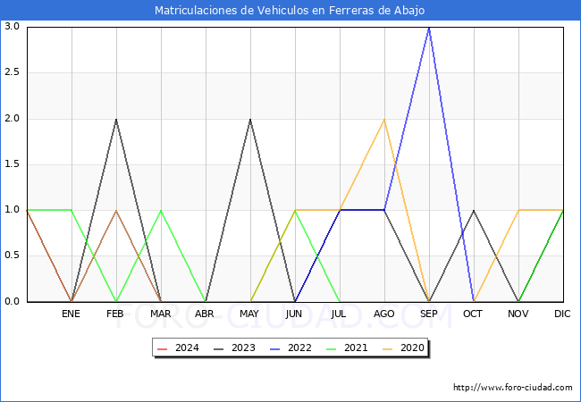 estadsticas de Vehiculos Matriculados en el Municipio de Ferreras de Abajo hasta Marzo del 2024.