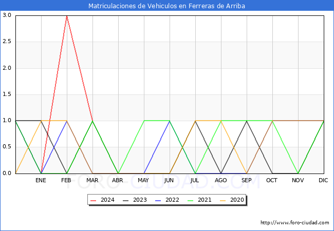 estadsticas de Vehiculos Matriculados en el Municipio de Ferreras de Arriba hasta Marzo del 2024.
