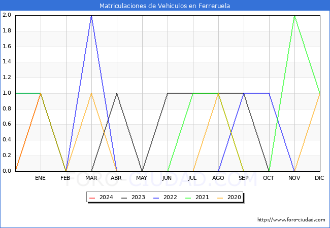 estadsticas de Vehiculos Matriculados en el Municipio de Ferreruela hasta Marzo del 2024.