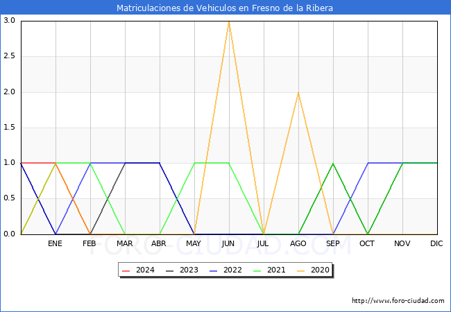 estadsticas de Vehiculos Matriculados en el Municipio de Fresno de la Ribera hasta Marzo del 2024.