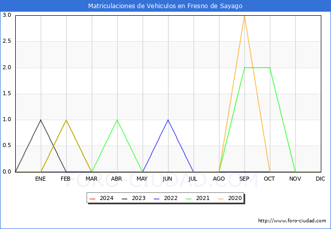 estadsticas de Vehiculos Matriculados en el Municipio de Fresno de Sayago hasta Marzo del 2024.