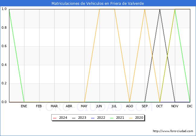 estadsticas de Vehiculos Matriculados en el Municipio de Friera de Valverde hasta Marzo del 2024.