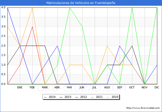 estadsticas de Vehiculos Matriculados en el Municipio de Fuentelapea hasta Marzo del 2024.