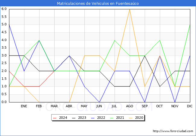 estadsticas de Vehiculos Matriculados en el Municipio de Fuentesaco hasta Marzo del 2024.