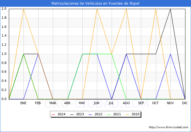estadsticas de Vehiculos Matriculados en el Municipio de Fuentes de Ropel hasta Marzo del 2024.