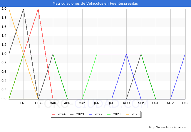 estadsticas de Vehiculos Matriculados en el Municipio de Fuentespreadas hasta Marzo del 2024.