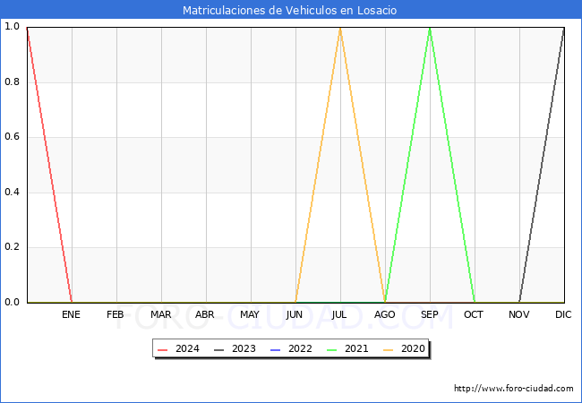 estadsticas de Vehiculos Matriculados en el Municipio de Losacio hasta Marzo del 2024.