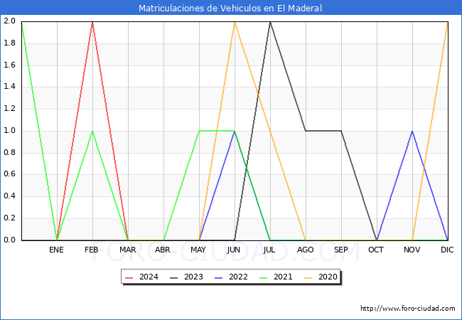 estadsticas de Vehiculos Matriculados en el Municipio de El Maderal hasta Marzo del 2024.