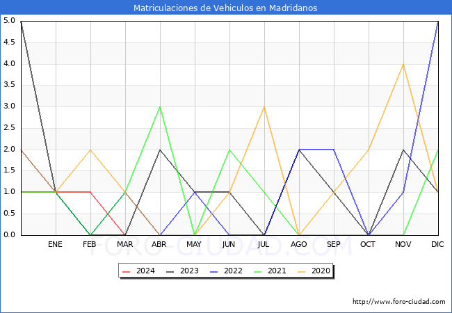 estadsticas de Vehiculos Matriculados en el Municipio de Madridanos hasta Marzo del 2024.