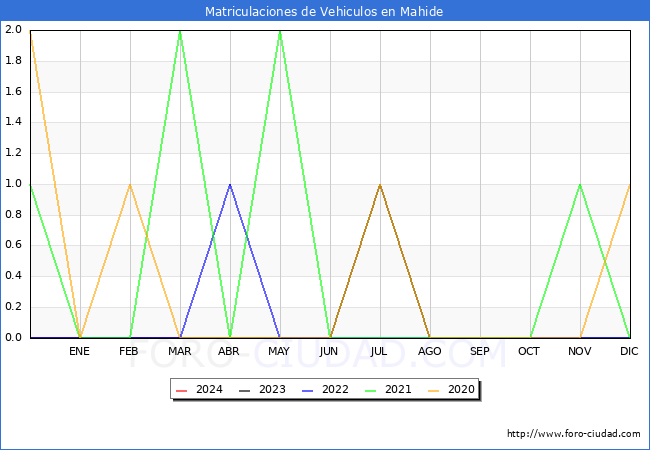 estadsticas de Vehiculos Matriculados en el Municipio de Mahide hasta Marzo del 2024.
