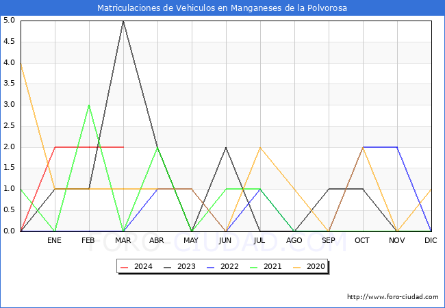 estadsticas de Vehiculos Matriculados en el Municipio de Manganeses de la Polvorosa hasta Marzo del 2024.