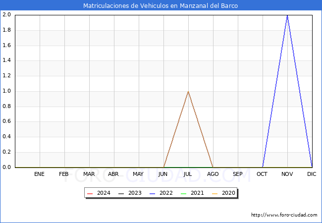 estadsticas de Vehiculos Matriculados en el Municipio de Manzanal del Barco hasta Marzo del 2024.