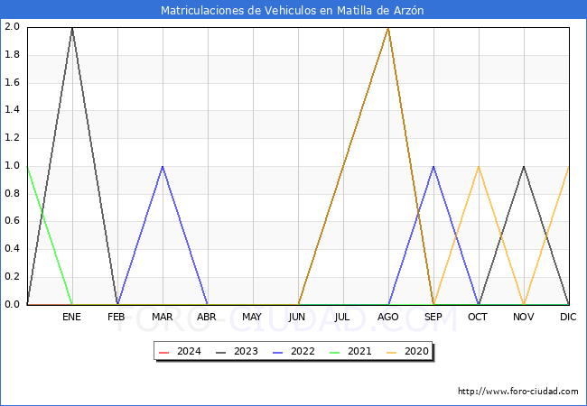estadsticas de Vehiculos Matriculados en el Municipio de Matilla de Arzn hasta Marzo del 2024.