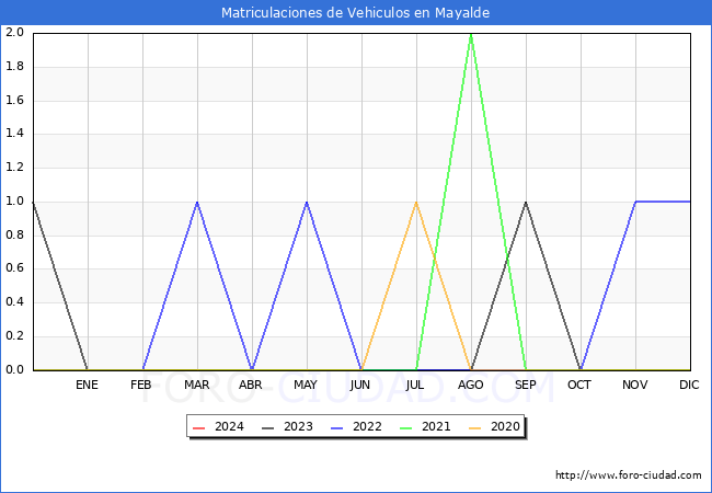 estadsticas de Vehiculos Matriculados en el Municipio de Mayalde hasta Marzo del 2024.