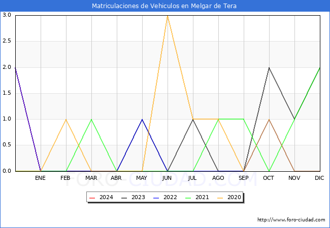 estadsticas de Vehiculos Matriculados en el Municipio de Melgar de Tera hasta Marzo del 2024.