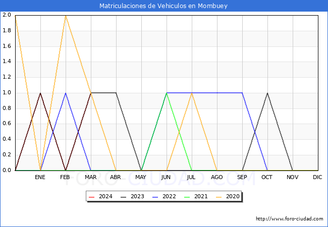 estadsticas de Vehiculos Matriculados en el Municipio de Mombuey hasta Marzo del 2024.