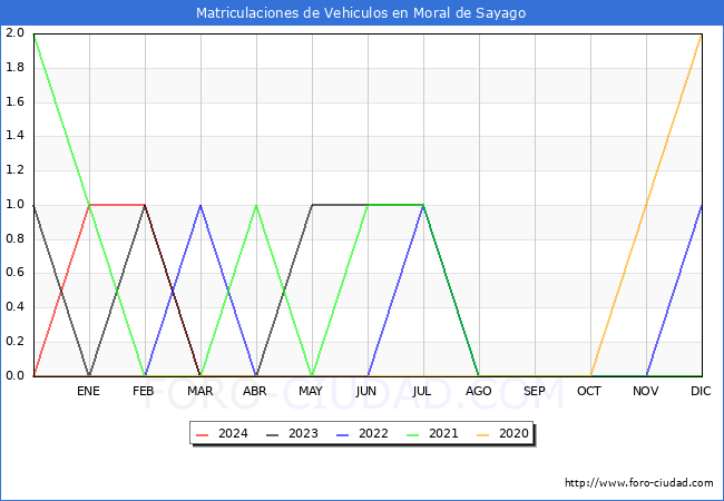 estadsticas de Vehiculos Matriculados en el Municipio de Moral de Sayago hasta Marzo del 2024.