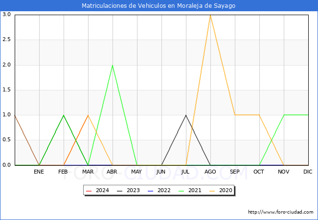estadsticas de Vehiculos Matriculados en el Municipio de Moraleja de Sayago hasta Marzo del 2024.