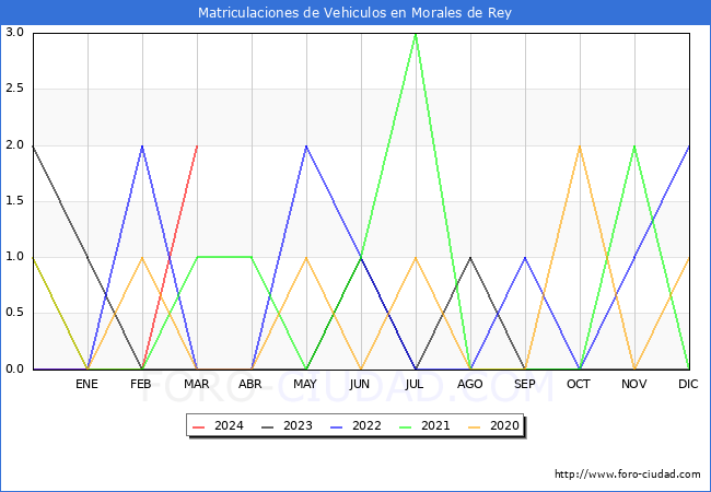 estadsticas de Vehiculos Matriculados en el Municipio de Morales de Rey hasta Marzo del 2024.