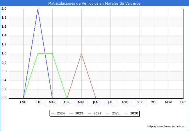 estadsticas de Vehiculos Matriculados en el Municipio de Morales de Valverde hasta Marzo del 2024.