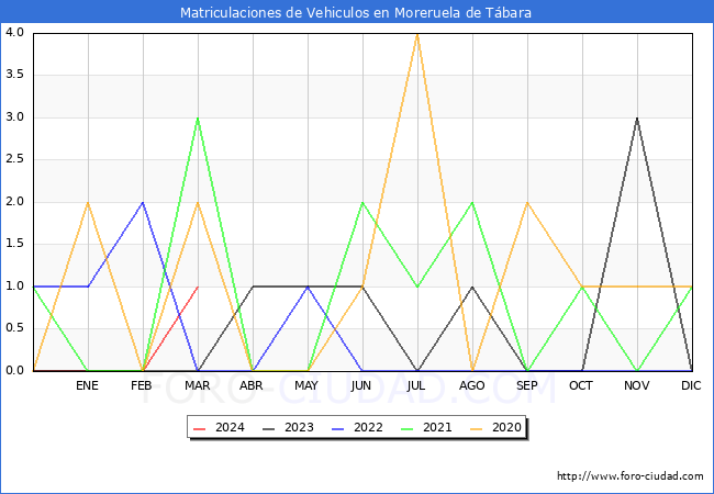 estadsticas de Vehiculos Matriculados en el Municipio de Moreruela de Tbara hasta Marzo del 2024.