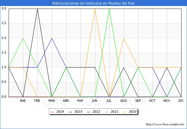 estadsticas de Vehiculos Matriculados en el Municipio de Muelas del Pan hasta Marzo del 2024.