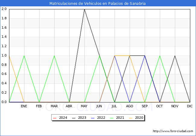 estadsticas de Vehiculos Matriculados en el Municipio de Palacios de Sanabria hasta Marzo del 2024.