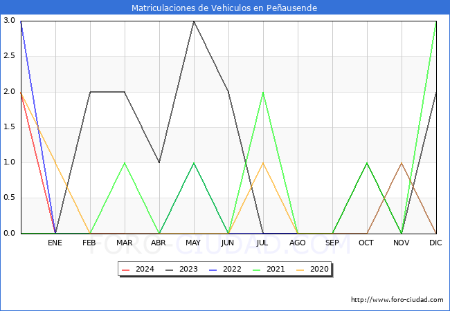 estadsticas de Vehiculos Matriculados en el Municipio de Peausende hasta Marzo del 2024.