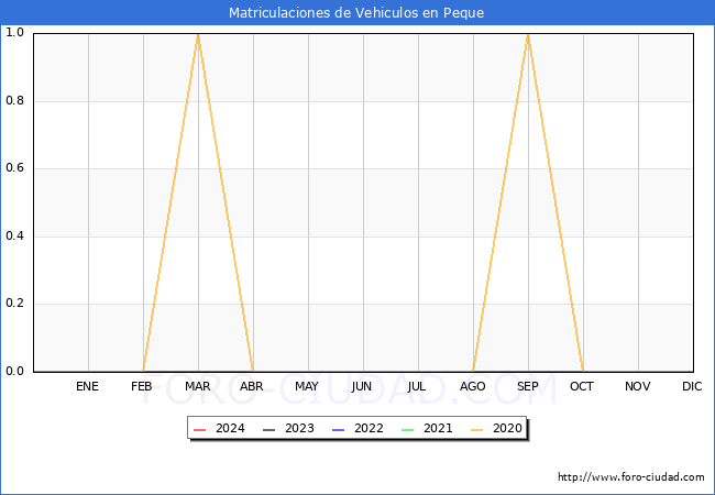 estadsticas de Vehiculos Matriculados en el Municipio de Peque hasta Marzo del 2024.