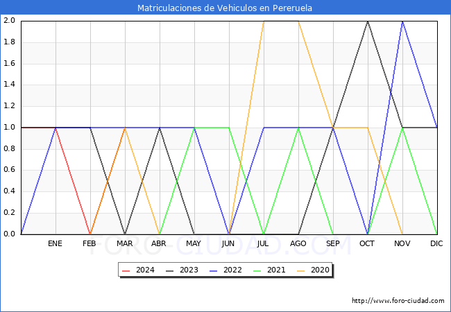 estadsticas de Vehiculos Matriculados en el Municipio de Pereruela hasta Marzo del 2024.
