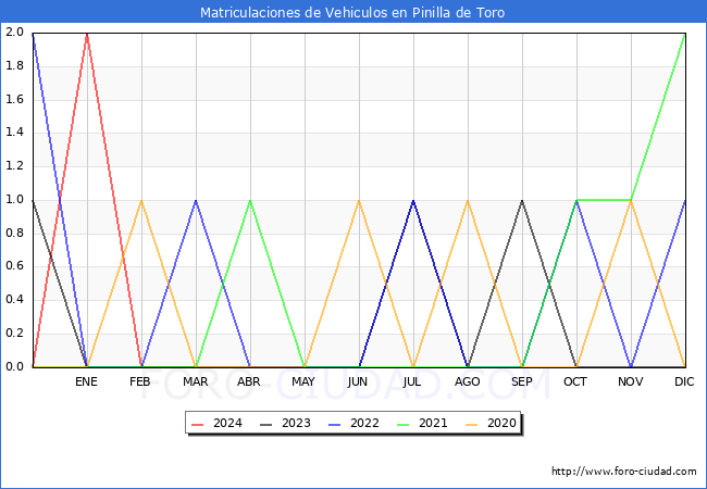 estadsticas de Vehiculos Matriculados en el Municipio de Pinilla de Toro hasta Marzo del 2024.