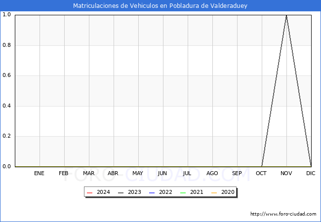 estadsticas de Vehiculos Matriculados en el Municipio de Pobladura de Valderaduey hasta Marzo del 2024.