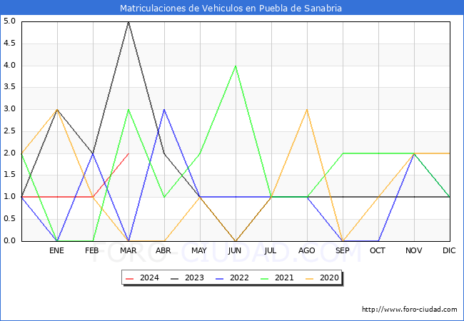 estadsticas de Vehiculos Matriculados en el Municipio de Puebla de Sanabria hasta Marzo del 2024.