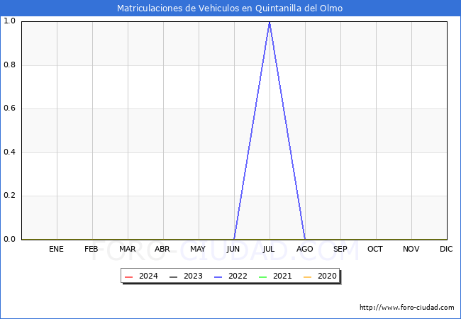 estadsticas de Vehiculos Matriculados en el Municipio de Quintanilla del Olmo hasta Marzo del 2024.