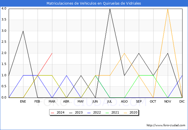 estadsticas de Vehiculos Matriculados en el Municipio de Quiruelas de Vidriales hasta Marzo del 2024.
