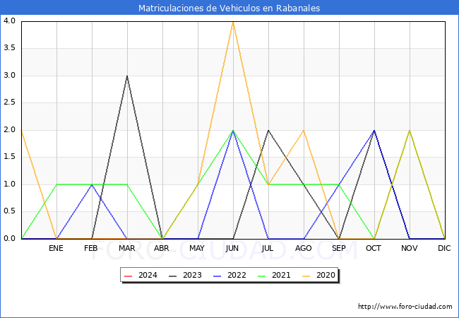 estadsticas de Vehiculos Matriculados en el Municipio de Rabanales hasta Marzo del 2024.