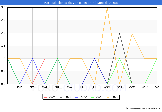 estadsticas de Vehiculos Matriculados en el Municipio de Rbano de Aliste hasta Marzo del 2024.