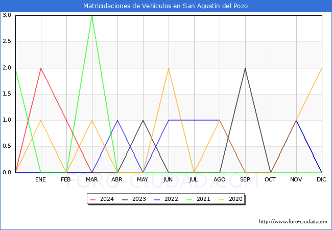 estadsticas de Vehiculos Matriculados en el Municipio de San Agustn del Pozo hasta Marzo del 2024.