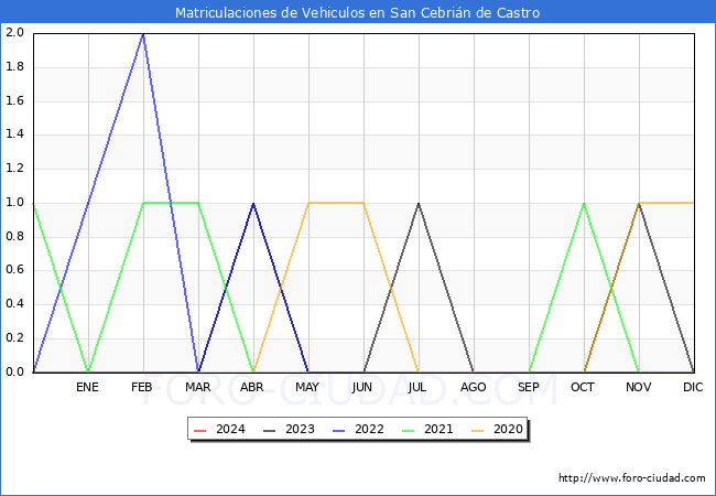 estadsticas de Vehiculos Matriculados en el Municipio de San Cebrin de Castro hasta Marzo del 2024.