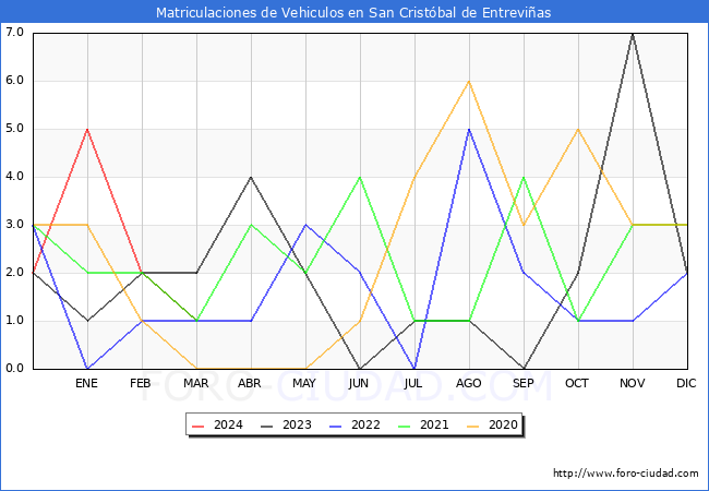 estadsticas de Vehiculos Matriculados en el Municipio de San Cristbal de Entrevias hasta Marzo del 2024.