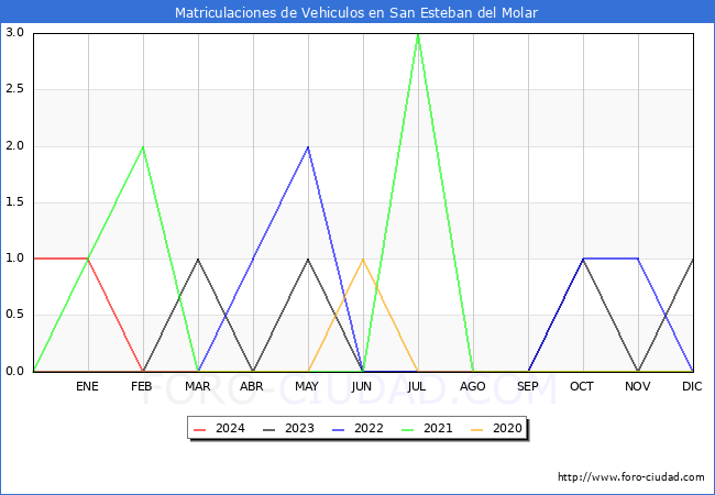 estadsticas de Vehiculos Matriculados en el Municipio de San Esteban del Molar hasta Marzo del 2024.