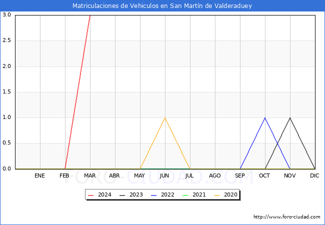 estadsticas de Vehiculos Matriculados en el Municipio de San Martn de Valderaduey hasta Marzo del 2024.