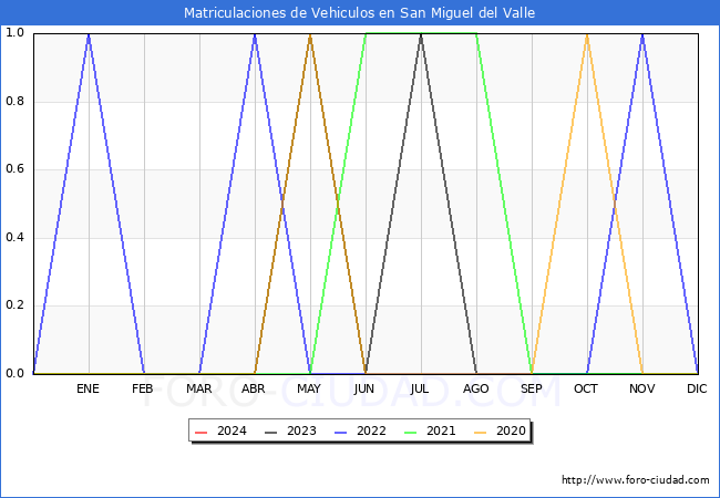estadsticas de Vehiculos Matriculados en el Municipio de San Miguel del Valle hasta Marzo del 2024.