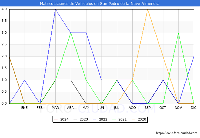 estadsticas de Vehiculos Matriculados en el Municipio de San Pedro de la Nave-Almendra hasta Marzo del 2024.
