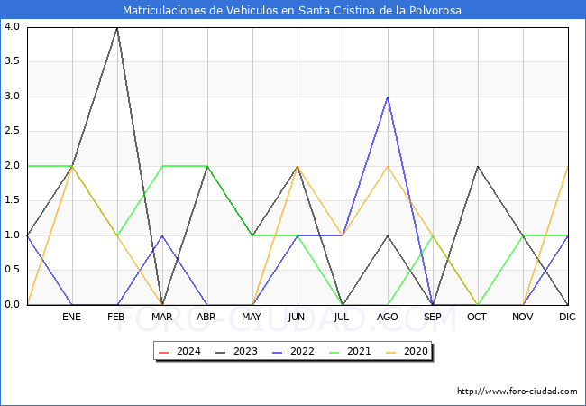 estadsticas de Vehiculos Matriculados en el Municipio de Santa Cristina de la Polvorosa hasta Marzo del 2024.