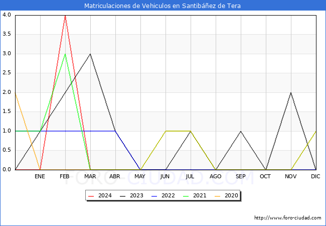 estadsticas de Vehiculos Matriculados en el Municipio de Santibez de Tera hasta Marzo del 2024.
