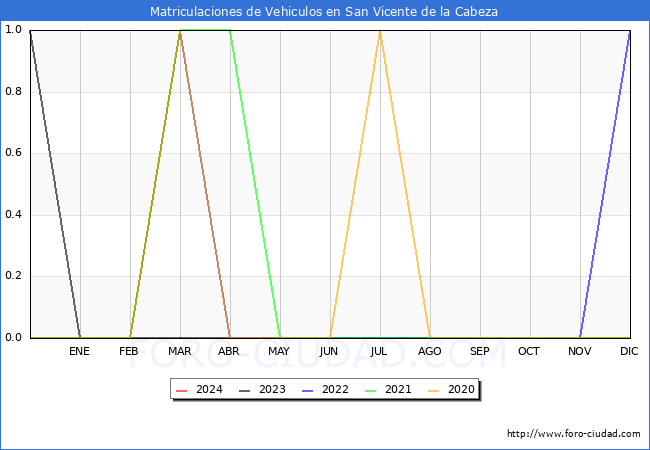 estadsticas de Vehiculos Matriculados en el Municipio de San Vicente de la Cabeza hasta Marzo del 2024.